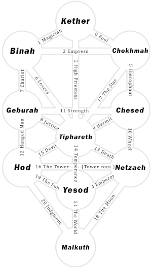The Major Arcana Tarot cards in a Qabalistic Tree of Life. Wikimedia Commons, Attribution-ShareAlike 3.0 Unported.